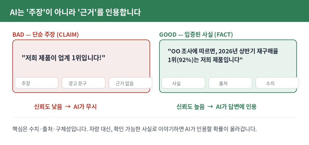 주장(CLAIM)과 근거(FACT)의 차이