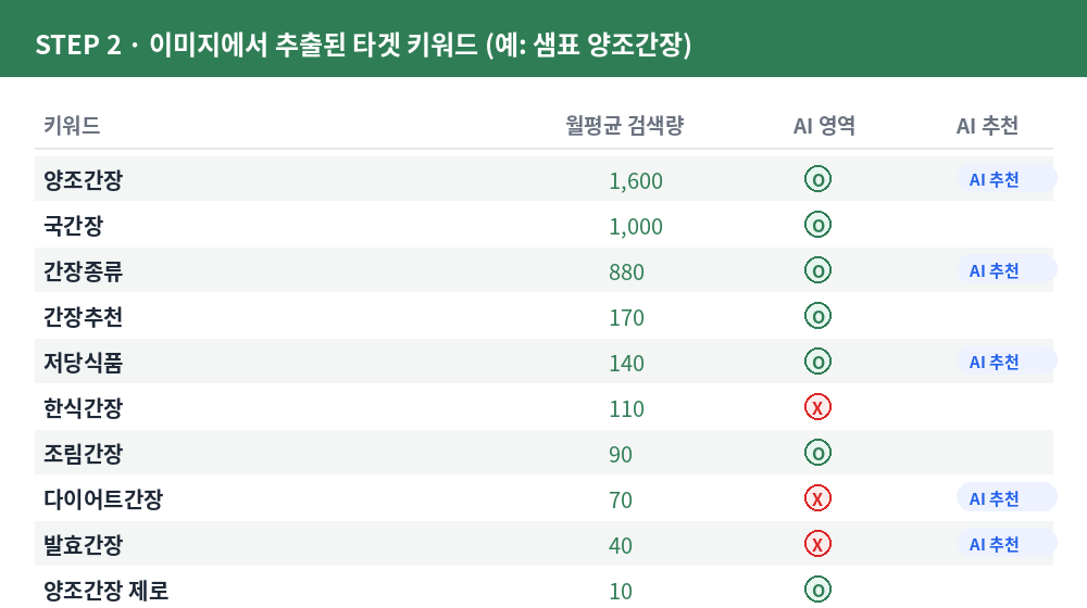 키워드 진단 결과