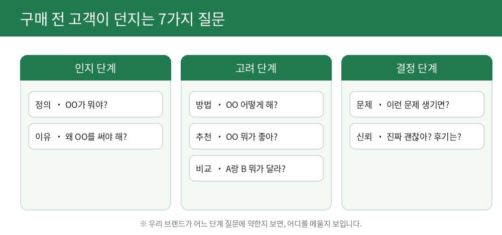 구매 전 7가지 질문 패턴