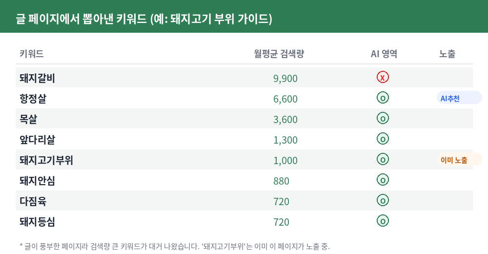 글 페이지에서 뽑아낸 키워드