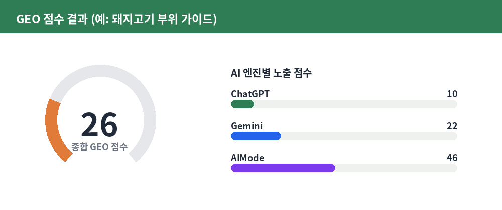 GEO 점수 결과