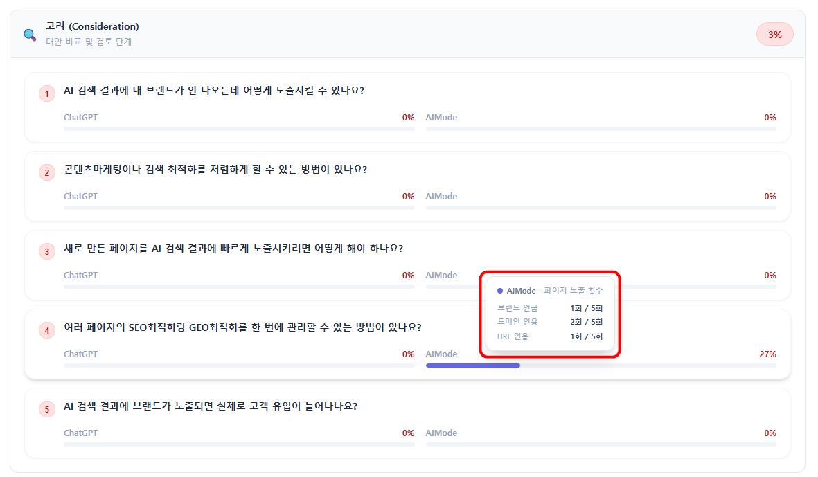 고객들이 찾는 질문의 현재 페이지 AI 노출 현황