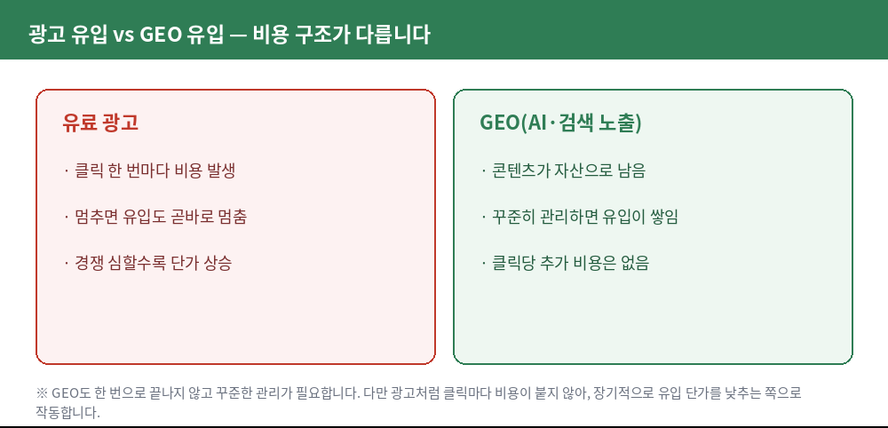 광고 유입 vs GEO 유입 비용 구조