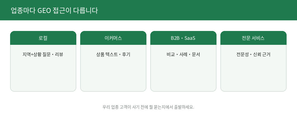 업종별 GEO 접근
