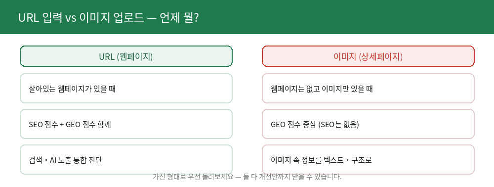 URL vs 이미지 입력 비교