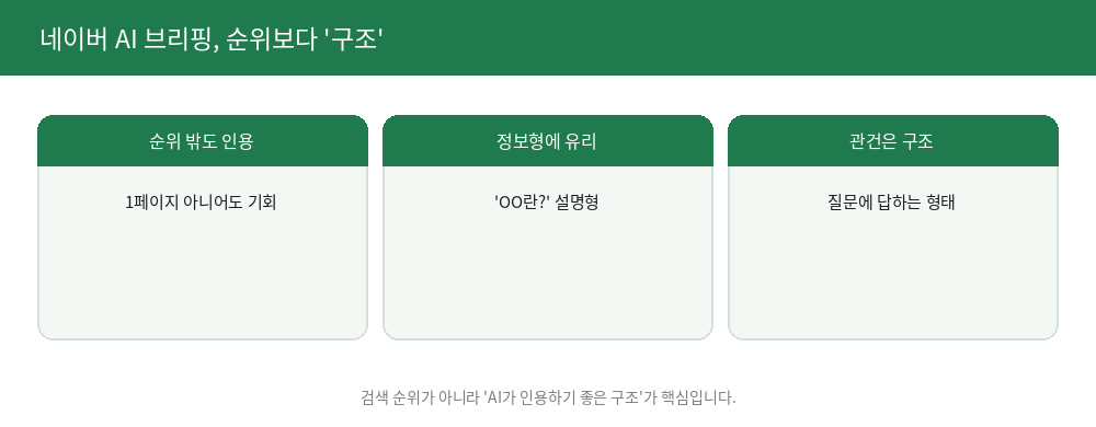 네이버 AI 브리핑, 순위보다 구조