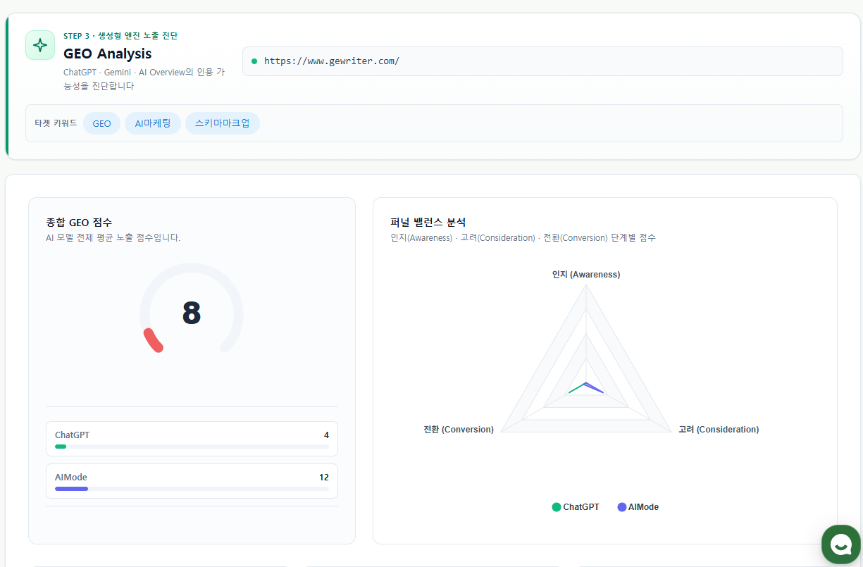 Gewriter(지라이터) GEO Score