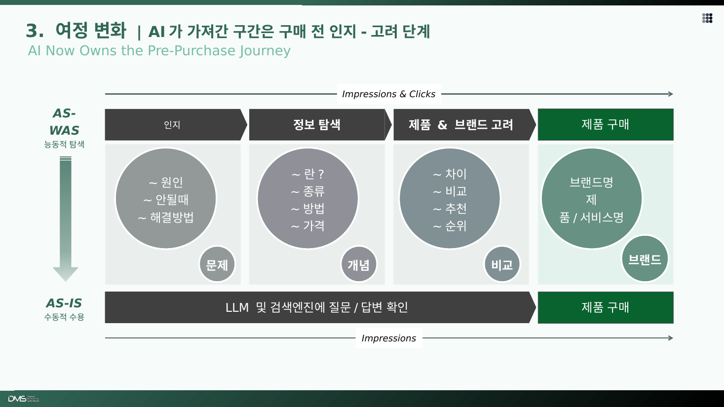 AI가 가져간 구간은 구매 전 인지·고려 단계
