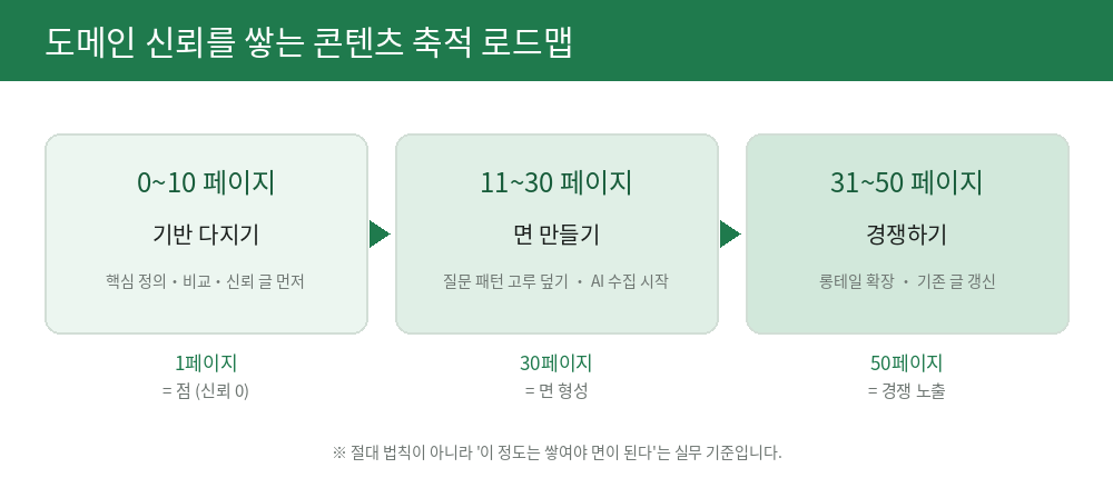 콘텐츠 축적 로드맵