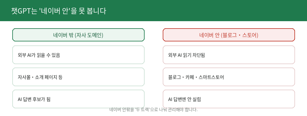 네이버 안 vs 밖 두 트랙