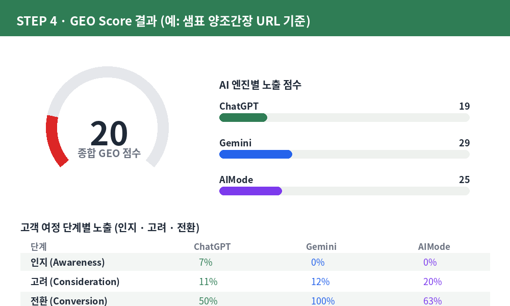 SEO·GEO 점수 결과