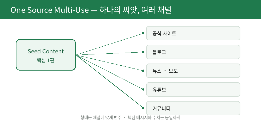One Source Multi-Use 개념도