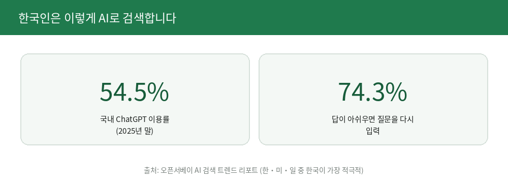 한국인의 AI 검색 습관